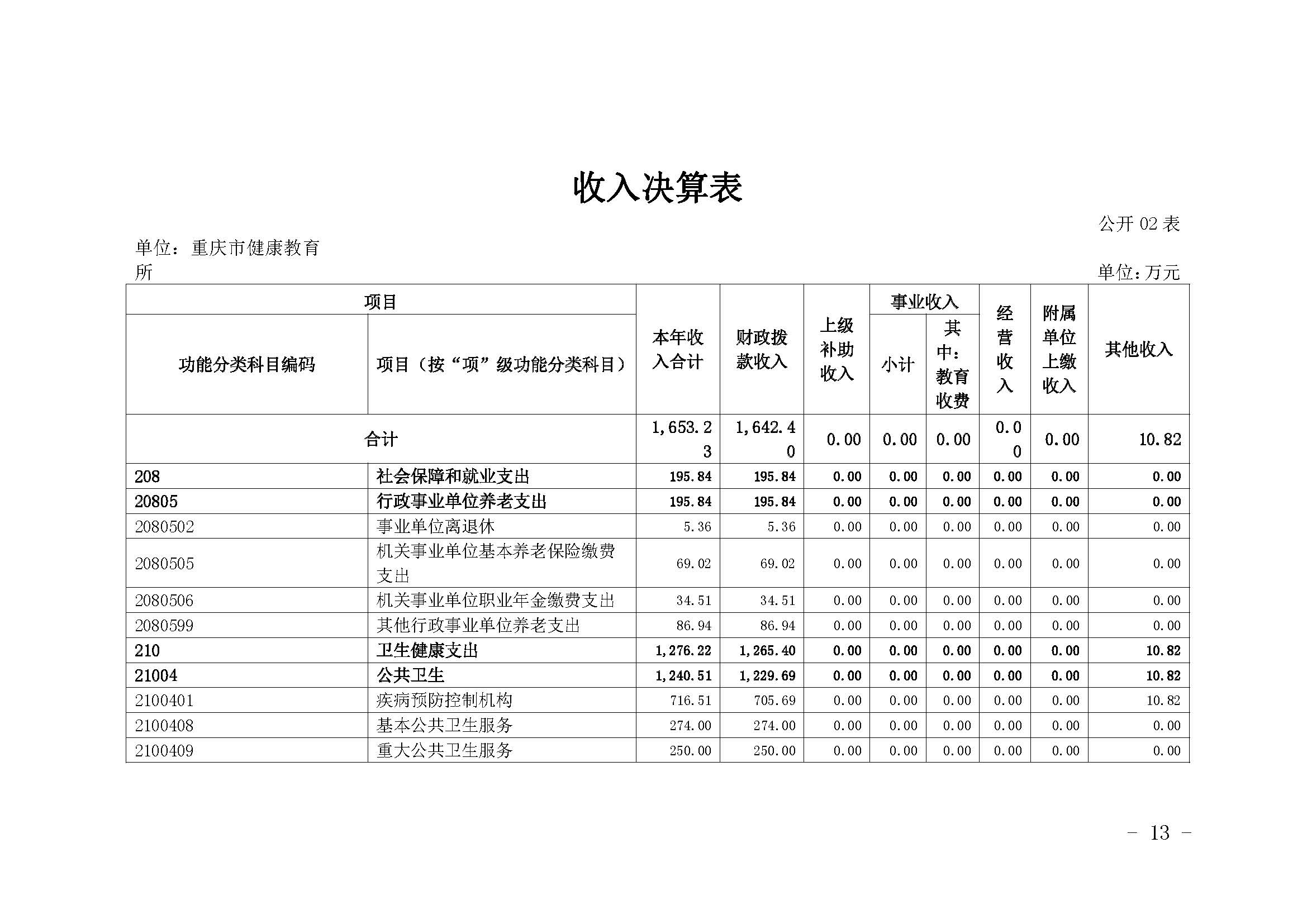 330036-重庆市健康教育所-决算公开说明及公开报表（单位）_页面_13.jpg