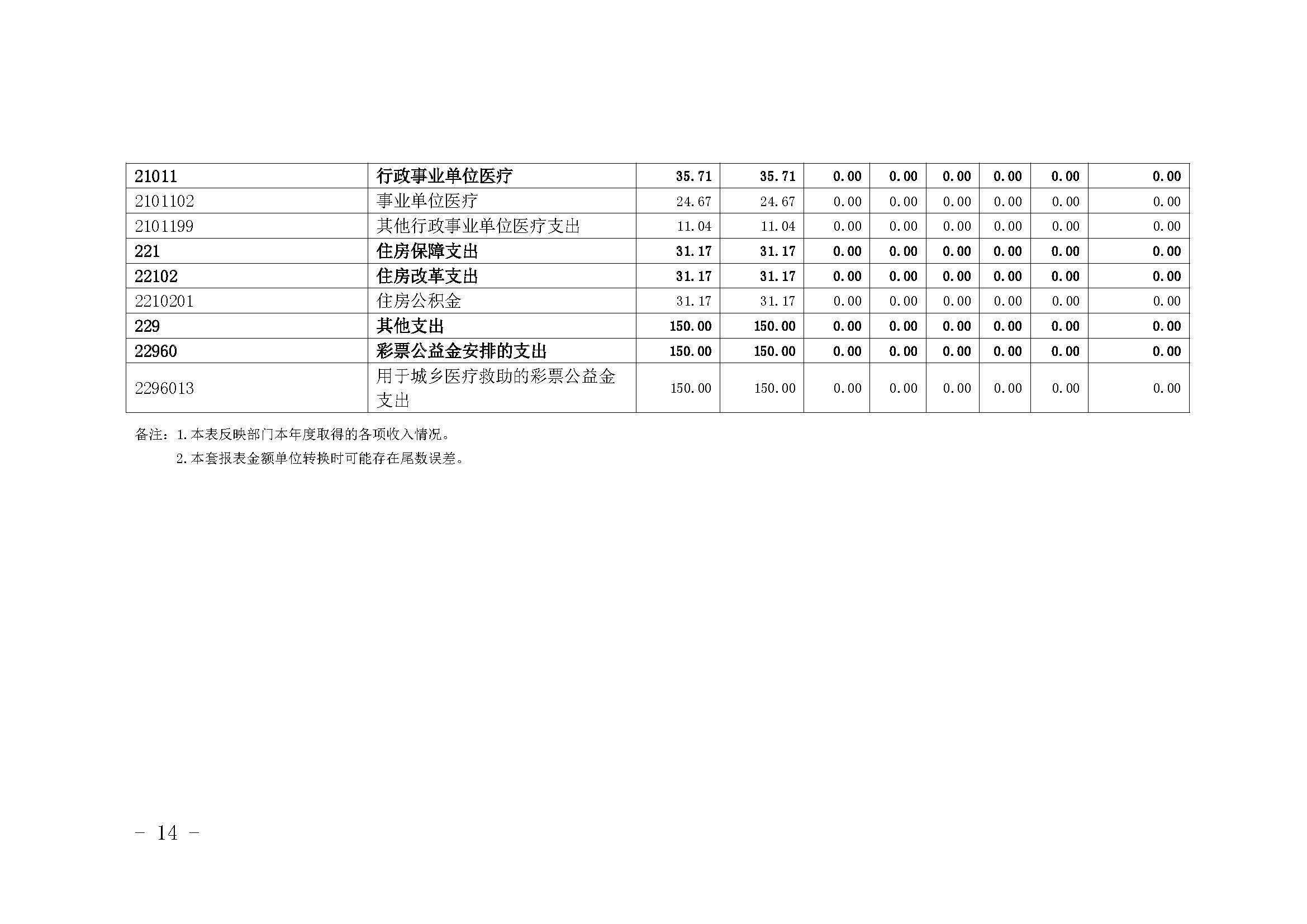 330036-重庆市健康教育所-决算公开说明及公开报表（单位）_页面_14.jpg