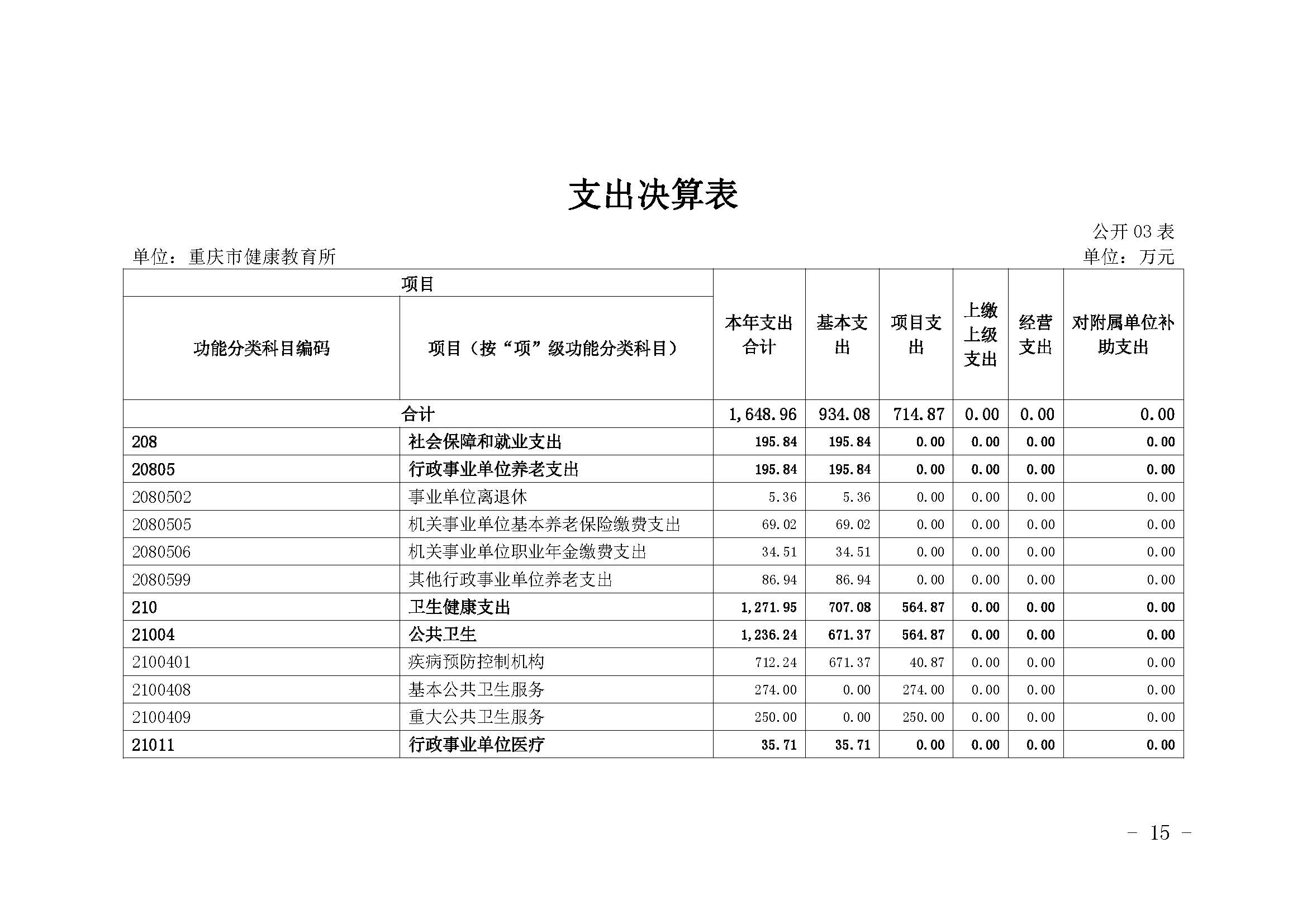 330036-重庆市健康教育所-决算公开说明及公开报表（单位）_页面_15.jpg