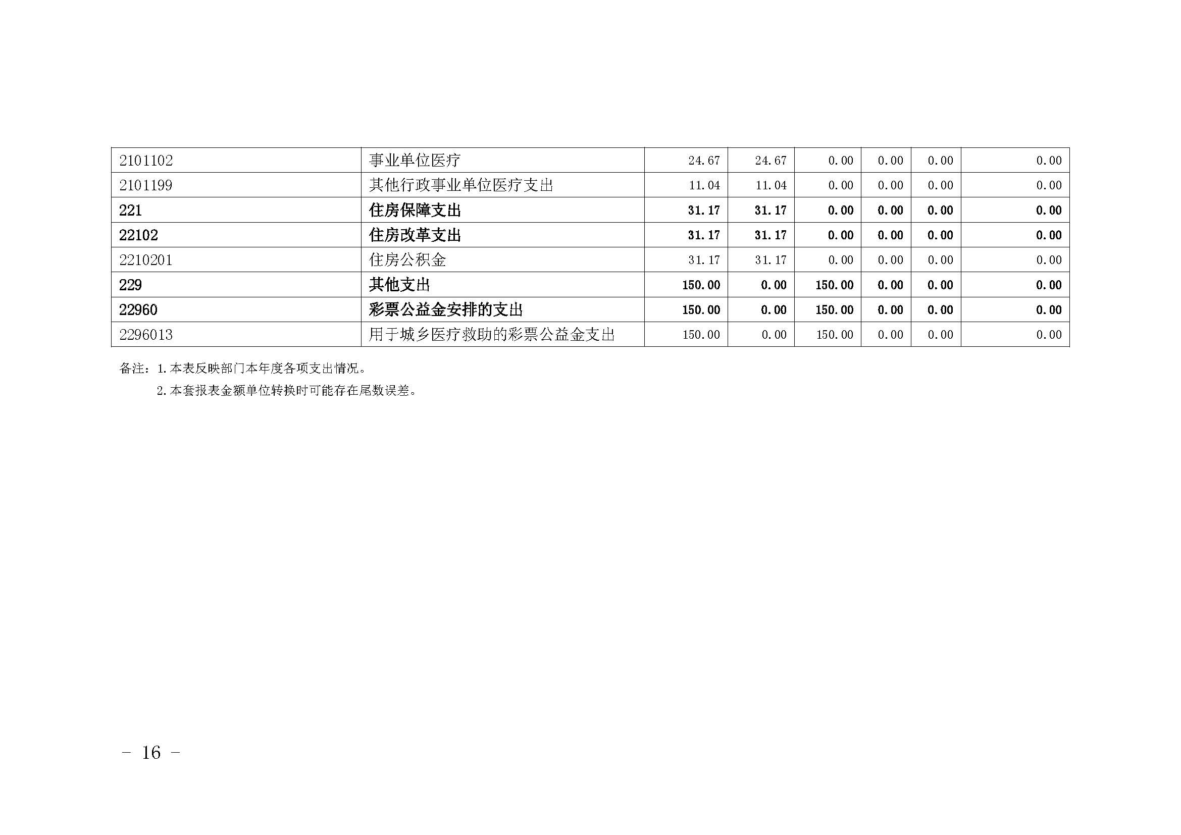 330036-重庆市健康教育所-决算公开说明及公开报表（单位）_页面_16.jpg