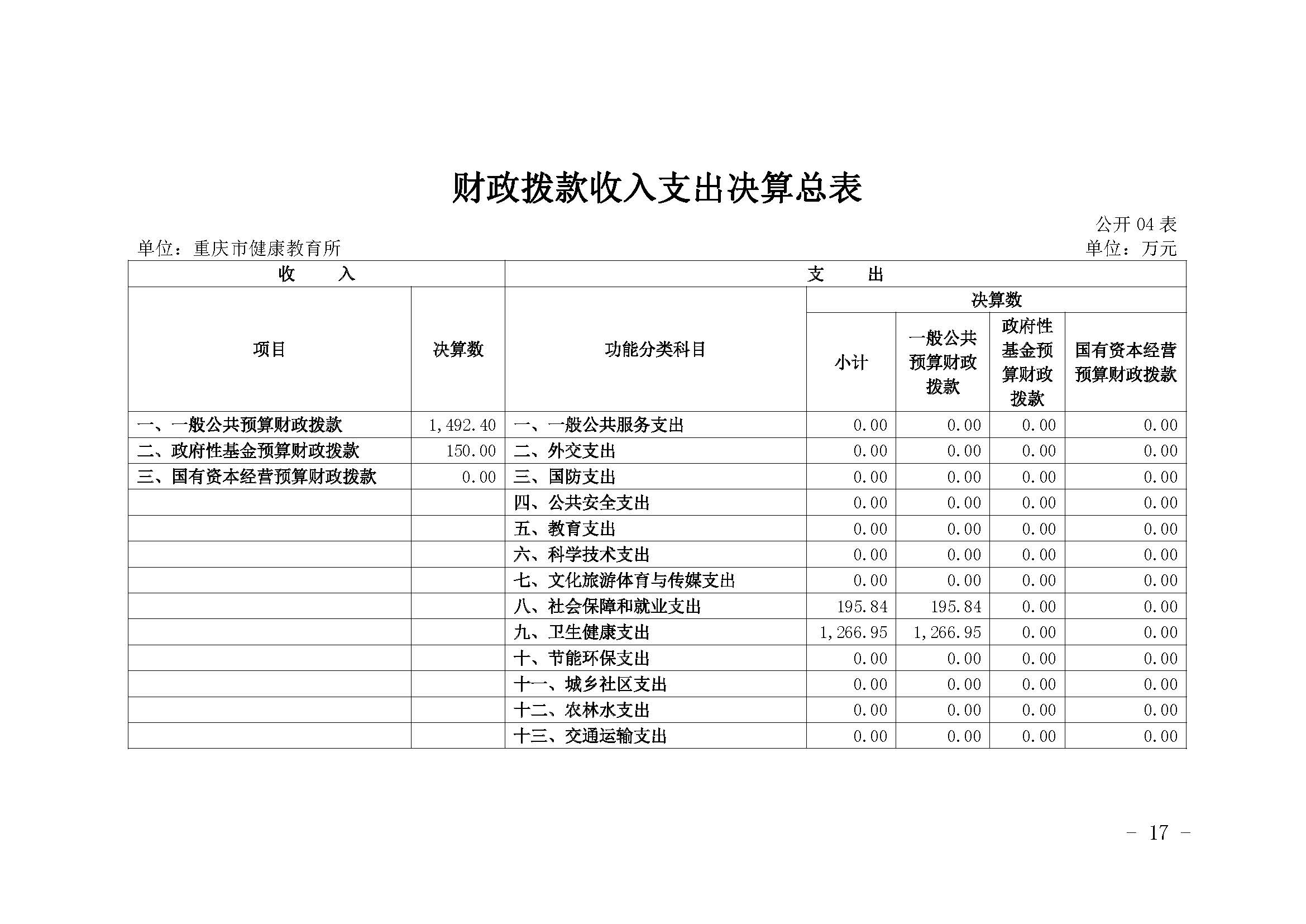 330036-重庆市健康教育所-决算公开说明及公开报表（单位）_页面_17.jpg