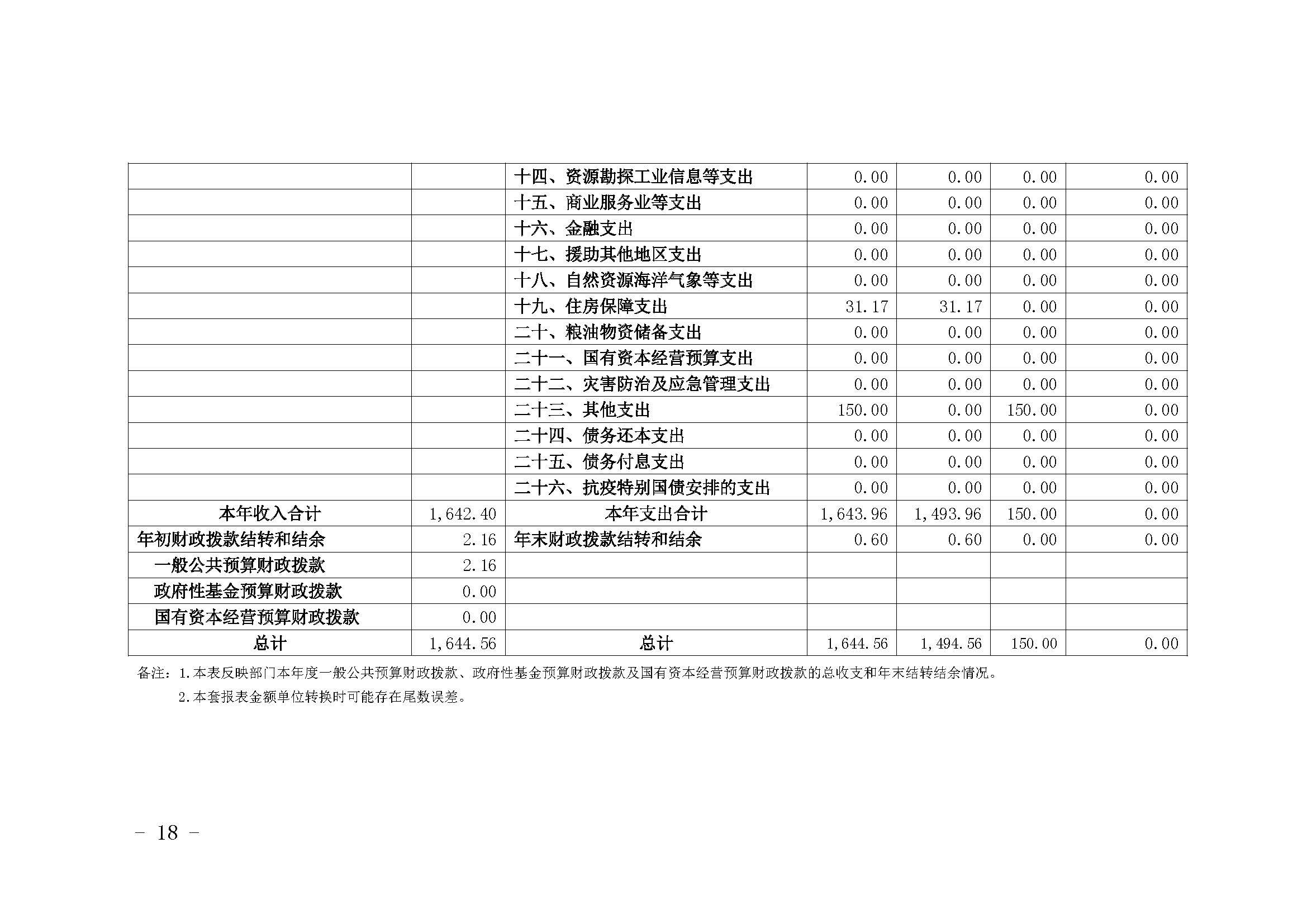 330036-重庆市健康教育所-决算公开说明及公开报表（单位）_页面_18.jpg