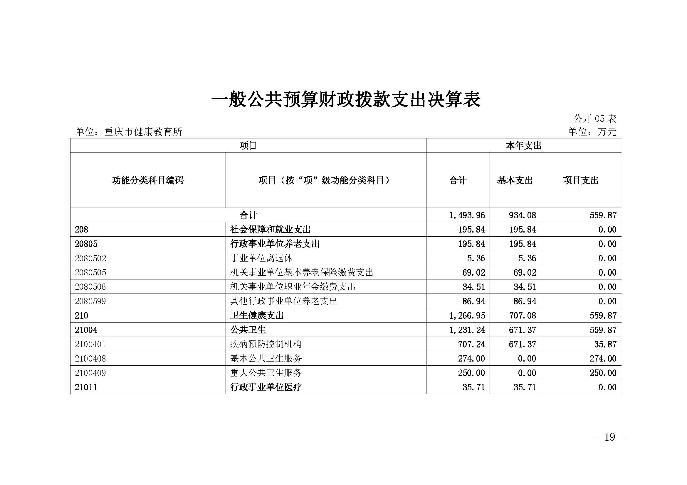330036-重庆市健康教育所-决算公开说明及公开报表（单位）_页面_19.jpg