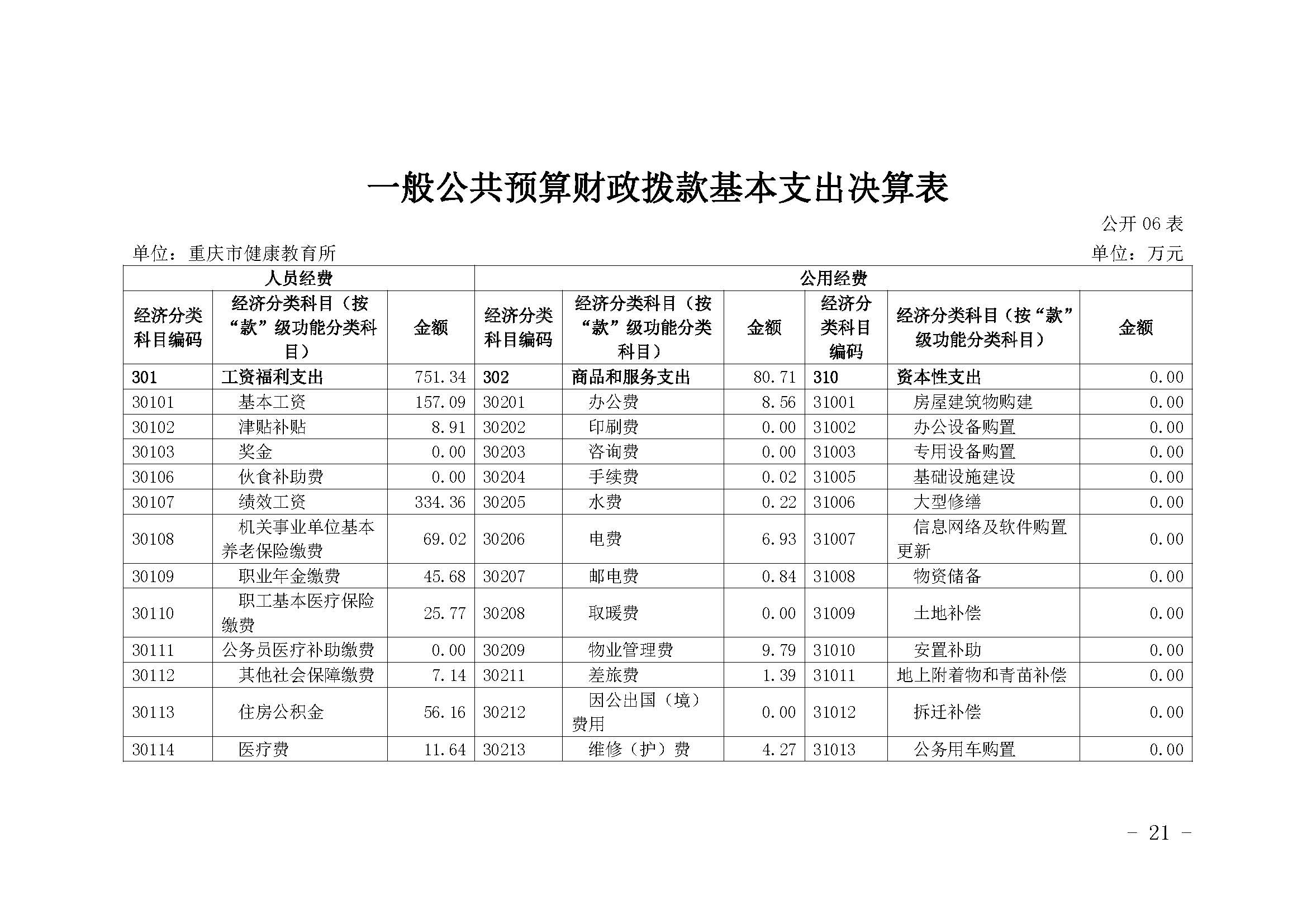 330036-重庆市健康教育所-决算公开说明及公开报表（单位）_页面_21.jpg