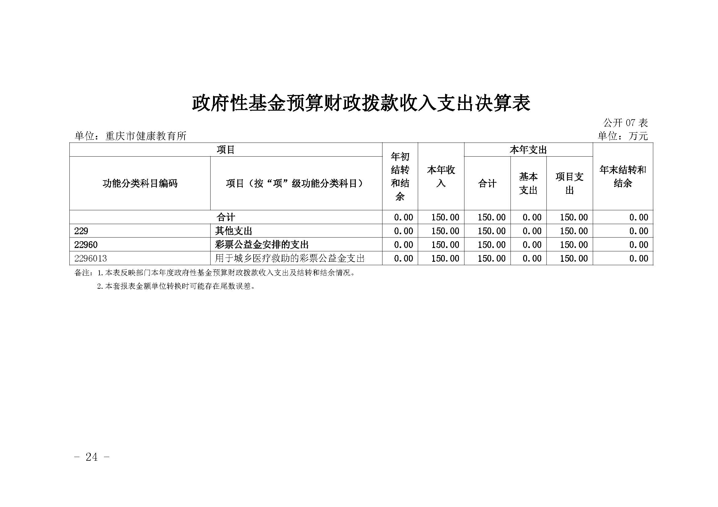 330036-重庆市健康教育所-决算公开说明及公开报表（单位）_页面_24.jpg